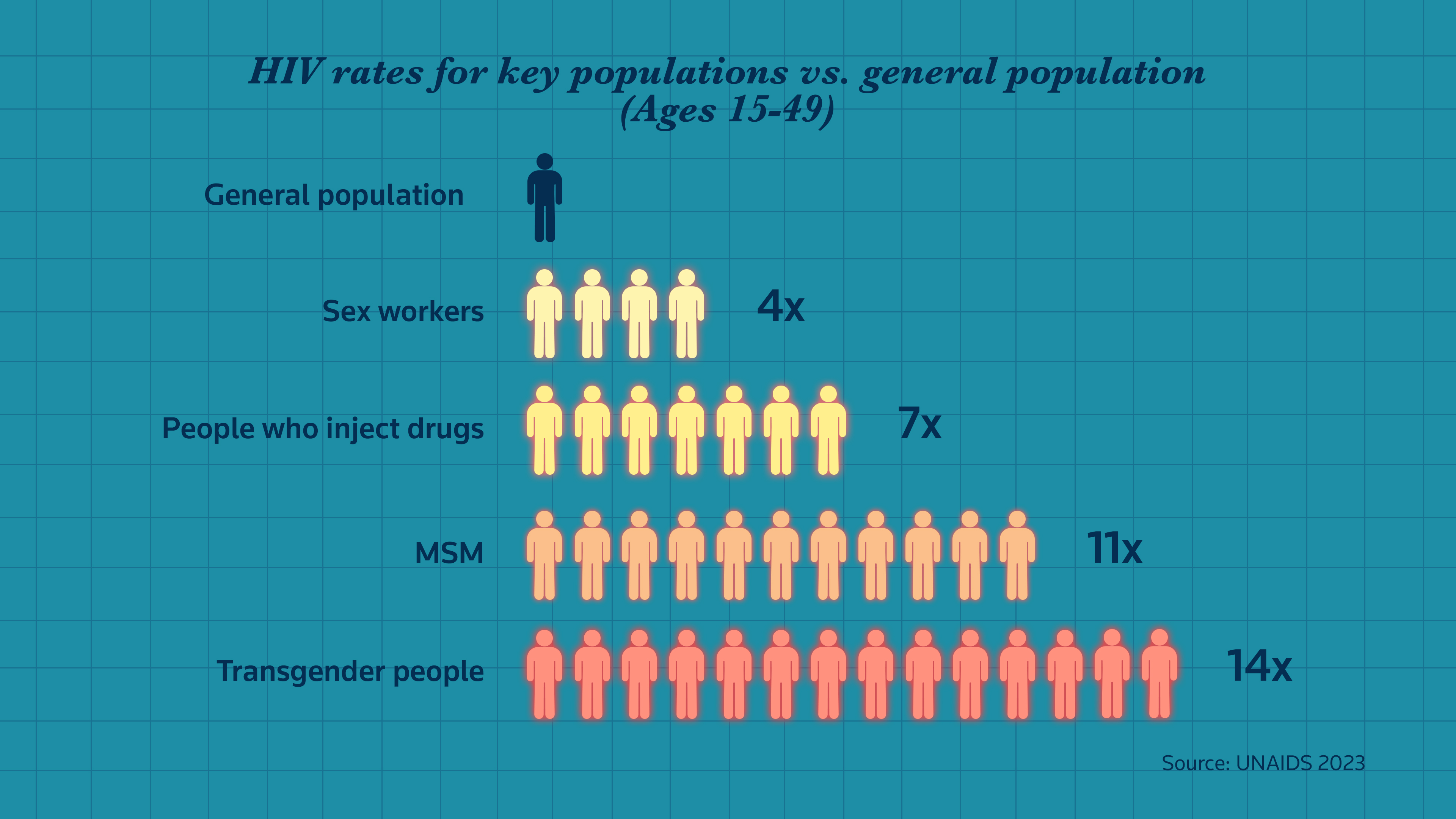 HIV rates in the general population compared to key populations, based on available global data from UNAIDS. Thomson Reuters Foundation/Karif Wat